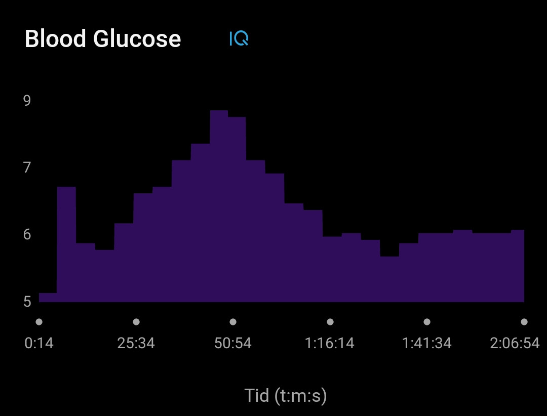 Glukoskurva 2 timmar löpning utan energiintag, Garmin Connect